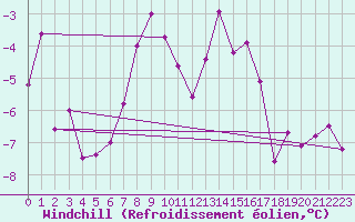 Courbe du refroidissement olien pour Guetsch