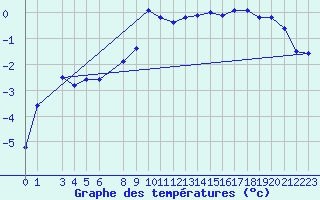 Courbe de tempratures pour Zinnwald-Georgenfeld