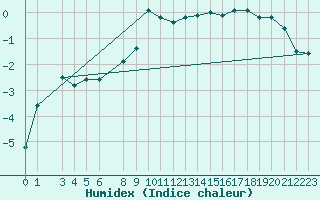 Courbe de l'humidex pour Zinnwald-Georgenfeld