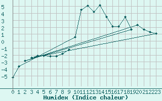 Courbe de l'humidex pour Sattel-Aegeri (Sw)