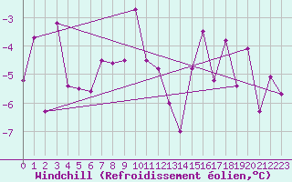 Courbe du refroidissement olien pour Kilpisjarvi