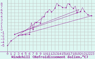 Courbe du refroidissement olien pour Hawarden