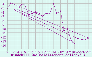Courbe du refroidissement olien pour Maria Alm