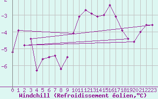 Courbe du refroidissement olien pour Egolzwil