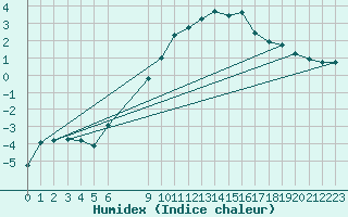 Courbe de l'humidex pour Bonnecombe - Les Salces (48)