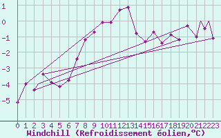Courbe du refroidissement olien pour Leuchars