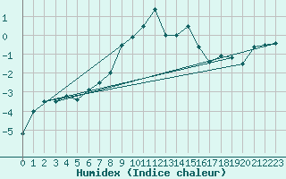 Courbe de l'humidex pour Feuerkogel