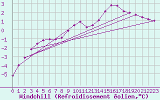 Courbe du refroidissement olien pour Selonnet (04)