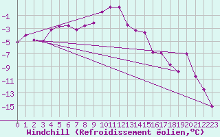 Courbe du refroidissement olien pour Hoydalsmo Ii
