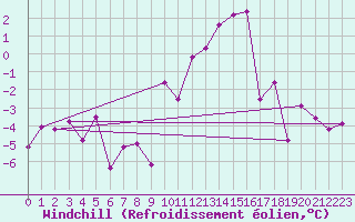 Courbe du refroidissement olien pour Charleville-Mzires (08)