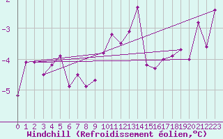 Courbe du refroidissement olien pour Angers-Beaucouz (49)