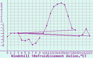 Courbe du refroidissement olien pour Luxeuil (70)