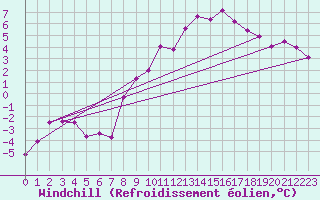 Courbe du refroidissement olien pour Schleswig