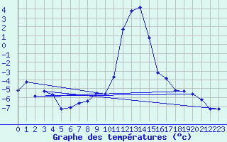 Courbe de tempratures pour Boltigen