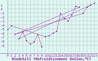 Courbe du refroidissement olien pour Tain Range