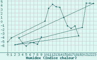 Courbe de l'humidex pour Robbia
