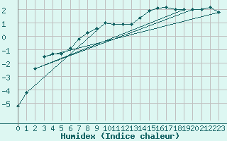 Courbe de l'humidex pour Kuhmo Kalliojoki