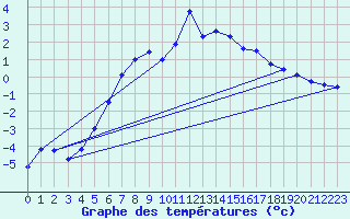 Courbe de tempratures pour Katterjakk Airport