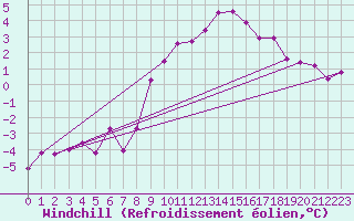 Courbe du refroidissement olien pour Goettingen