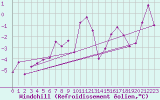 Courbe du refroidissement olien pour La Fretaz (Sw)