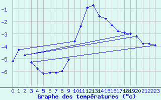 Courbe de tempratures pour Aix-la-Chapelle (All)