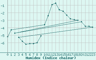 Courbe de l'humidex pour Aix-la-Chapelle (All)