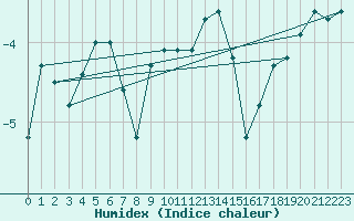 Courbe de l'humidex pour Kekesteto