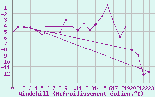 Courbe du refroidissement olien pour Oberstdorf