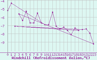 Courbe du refroidissement olien pour Vals
