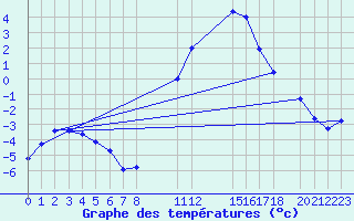 Courbe de tempratures pour Kleine-Brogel (Be)