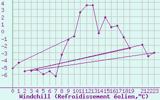 Courbe du refroidissement olien pour Obergurgl