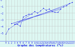 Courbe de tempratures pour Xonrupt-Longemer (88)