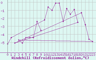 Courbe du refroidissement olien pour Mariapfarr