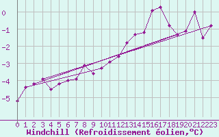 Courbe du refroidissement olien pour Trier-Petrisberg