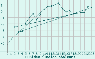 Courbe de l'humidex pour Alpinzentrum Rudolfshuette