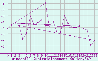 Courbe du refroidissement olien pour Fossmark