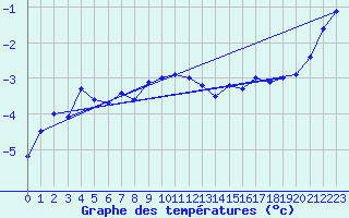 Courbe de tempratures pour Skagsudde
