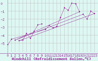 Courbe du refroidissement olien pour Pajares - Valgrande