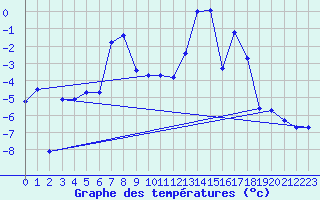 Courbe de tempratures pour Jungfraujoch (Sw)