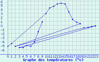 Courbe de tempratures pour Zimnicea