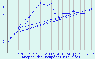 Courbe de tempratures pour Suomussalmi Pesio