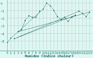 Courbe de l'humidex pour La Dle (Sw)