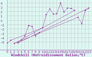 Courbe du refroidissement olien pour La Rochelle - Aerodrome (17)
