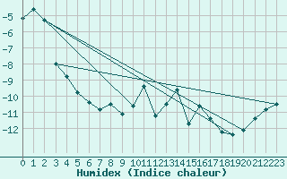 Courbe de l'humidex pour Weissfluhjoch