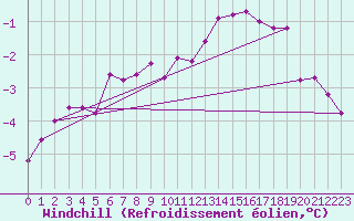 Courbe du refroidissement olien pour Soltau