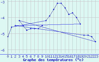 Courbe de tempratures pour Hoydalsmo Ii