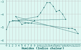 Courbe de l'humidex pour Hoydalsmo Ii