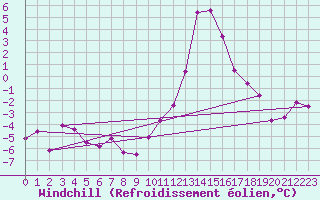Courbe du refroidissement olien pour Chamonix-Mont-Blanc (74)