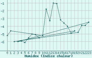 Courbe de l'humidex pour Saentis (Sw)