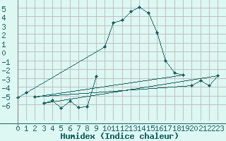 Courbe de l'humidex pour Stabio